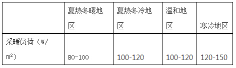 我國(guó)不同地區(qū)采暖熱負(fù)荷推薦